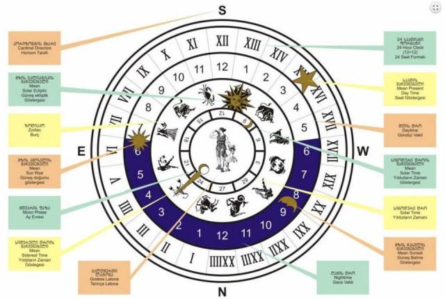 Description of the function of the Astronomical Clock in Europe Square in Batumi